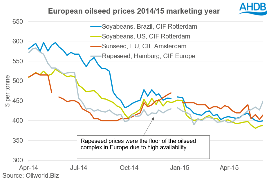 A graph showing oilseed prices in 2014 15